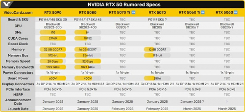 NVIDIA может выпустить GeForce RTX 5070/Ti в феврале, а RTX 5060/Ti &mdash; в марте